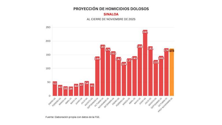 Cifras acumuladas de delitos durante la ola de violencia que aqueja a Sinaloa.