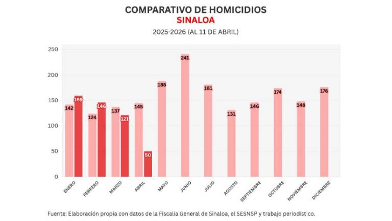 Cifras acumuladas de delitos durante la ola de violencia que aqueja a Sinaloa.