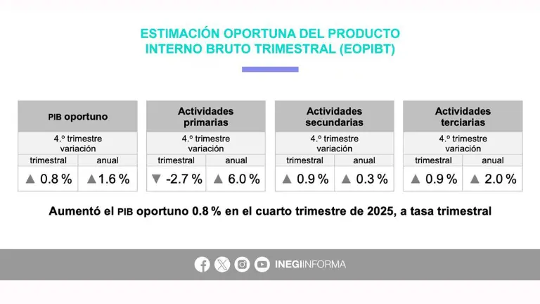Resultado de la actividad económica al cierre de 2025.