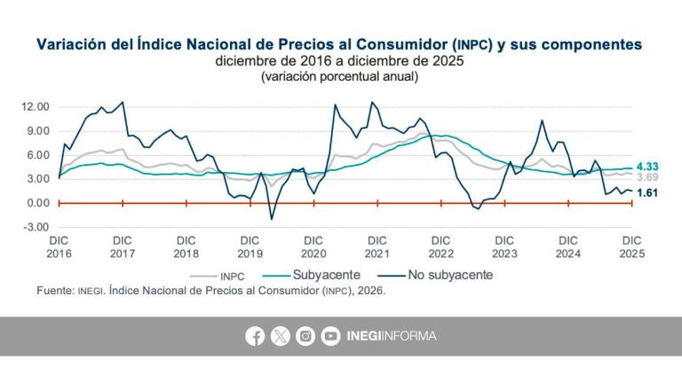Evolución de la inflación durante los últmos años.