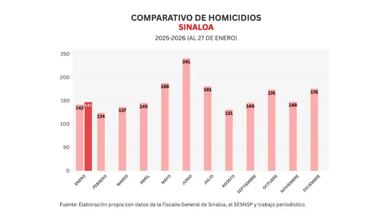 Cifras acumuladas de delitos durante la ola de violencia que aqueja a Sinaloa.