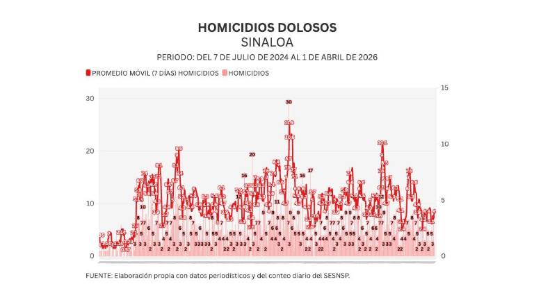 Cifras acumuladas de delitos durante la ola de violencia que aqueja a Sinaloa.