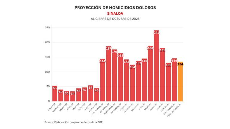 Cifras acumuladas de delitos durante la ola de violencia que aqueja a Sinaloa.