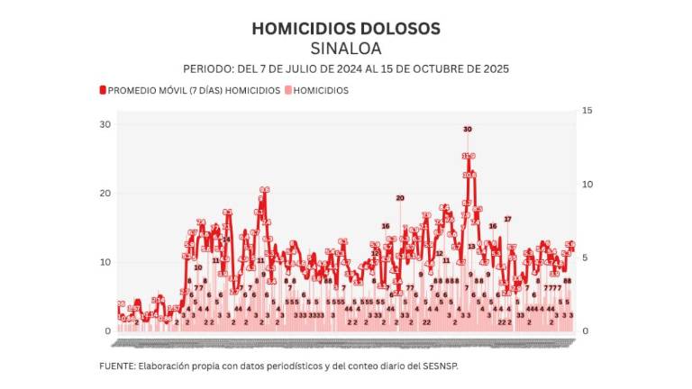 Informe diario: atacan a Alcalde de Elota; 3 homicidios y 29 vehículos robados el miércoles