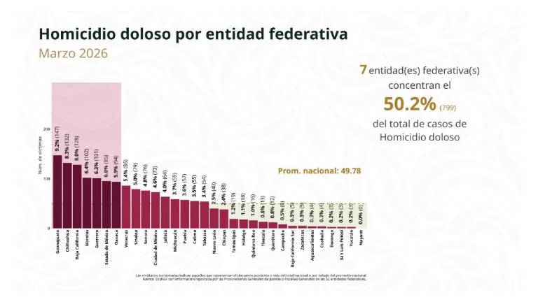 Incidencia por entidad federativa de homicidios dolosos durante el mes de marzo.