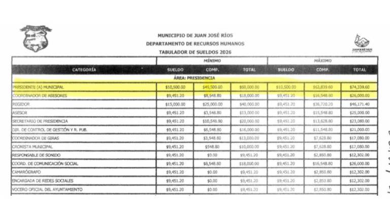 Tabulador de salarios del Gobierno Municipal de Juan José Ríos.