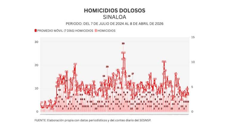 Cifras acumuladas de delitos durante la ola de violencia que aqueja a Sinaloa.