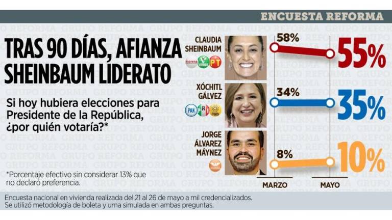 El diario Reforma publica su última encuesta rumbo a las elecciones del 2 de junio.