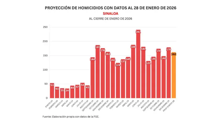 Cifras acumuladas de delitos durante la ola de violencia que aqueja a Sinaloa.
