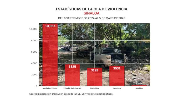 Cifras acumuladas de delitos durante la ola de violencia que aqueja a Sinaloa.