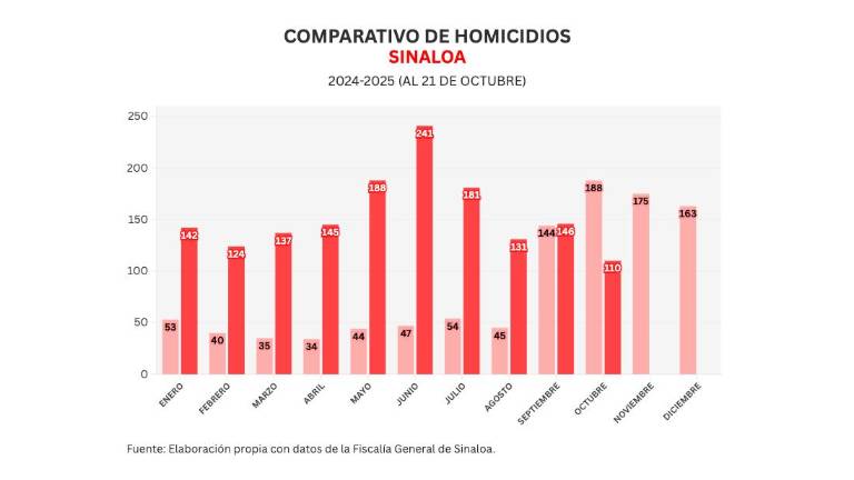 Cifras acumuladas de delitos durante la ola de violencia que aqueja a Sinaloa.