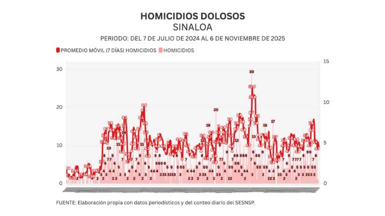 Cifras acumuladas de delitos durante la ola de violencia que aqueja a Sinaloa.