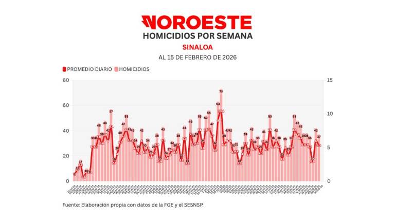 Cifras acumuladas de delitos durante la ola de violencia que aqueja a Sinaloa.