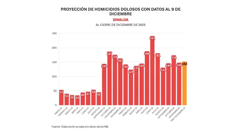 Cifras acumuladas de delitos durante la ola de violencia que aqueja a Sinaloa.