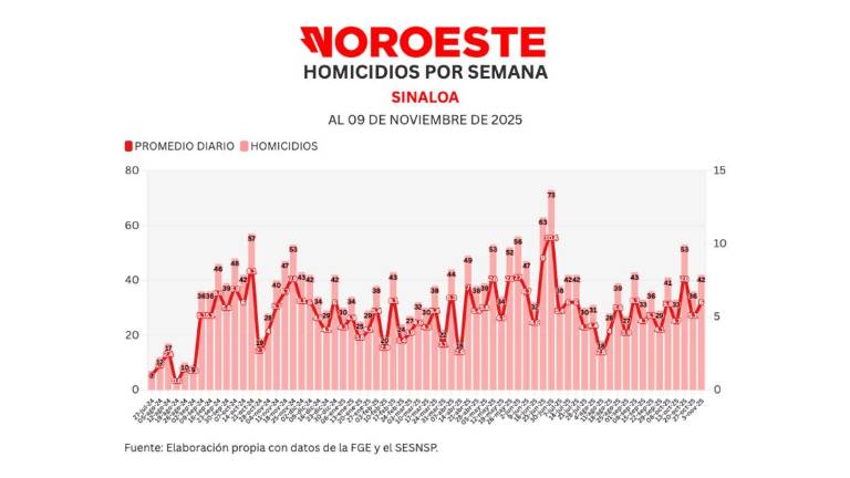 Cifras acumuladas de delitos durante la ola de violencia que aqueja a Sinaloa.