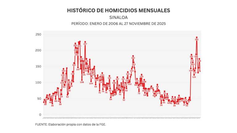 Cifras acumuladas de delitos durante la ola de violencia que aqueja a Sinaloa.