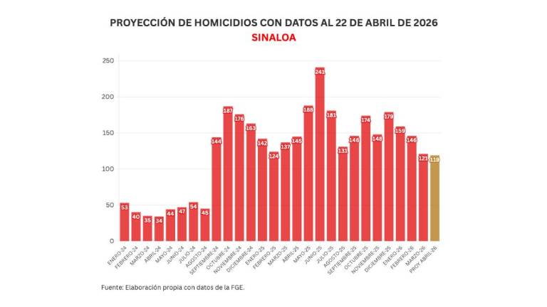 Cifras acumuladas de delitos durante la ola de violencia que aqueja a Sinaloa.