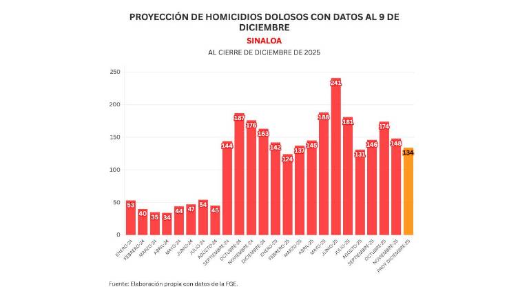 Cifras acumuladas de delitos durante la ola de violencia que aqueja a Sinaloa.