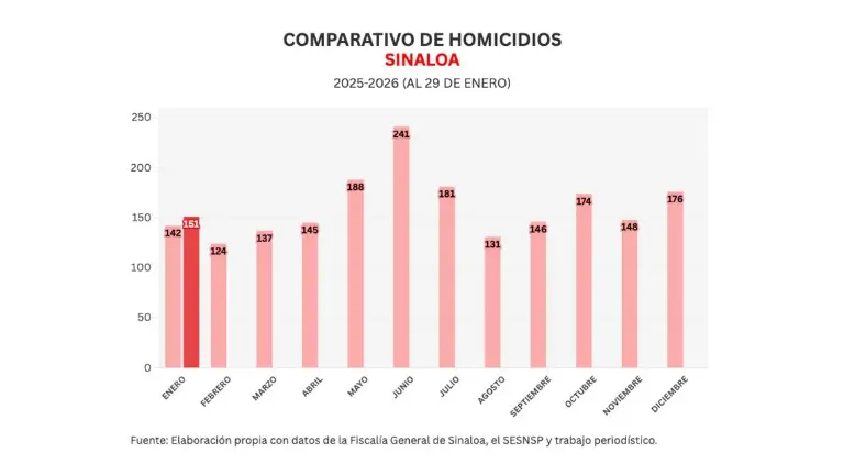 Cifras acumuladas de delitos durante la ola de violencia que aqueja a Sinaloa.