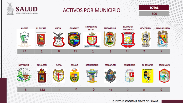 Casos activos de Covid-19 en los diferentes municipios de Sinaloa.