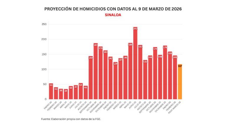 Cifras acumuladas de delitos durante la ola de violencia que aqueja a Sinaloa.