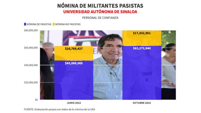 En un año y medio, la UAS contrató a 768 nuevos empleados de confianza, de los cuales, el 92 por ciento de ellos militaban en el Partido Sinaloense.