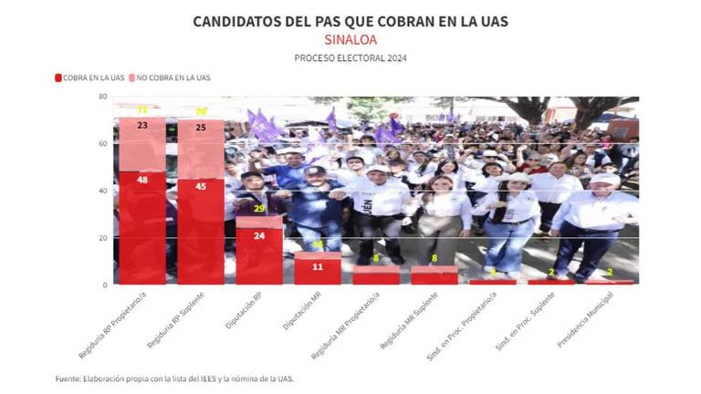 Para las elecciones de este año, la mayoría de las personas candidatas del Partido Sinaloense reciben un ingreso de la UAS.