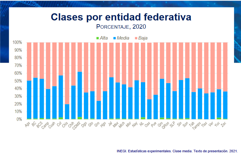 $!Con AMLO retrocede clase media más de 10 años en México