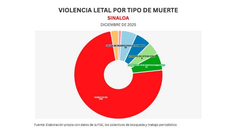 La Fiscalía de Sinaloa ha reclasificado algunos homicidios ocurridos en la entidad durante el mes de diciembre.