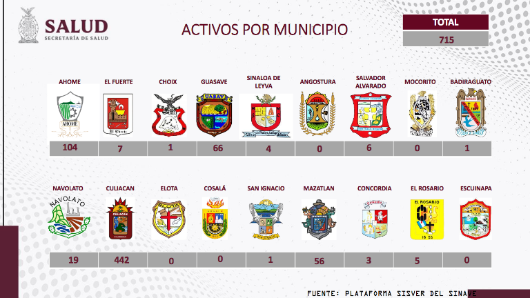 Reporte de los casos activos de Covid-19 en Sinaloa.