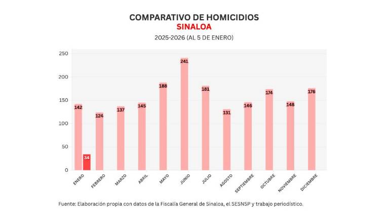 Cifras acumuladas de delitos durante la ola de violencia que aqueja a Sinaloa.