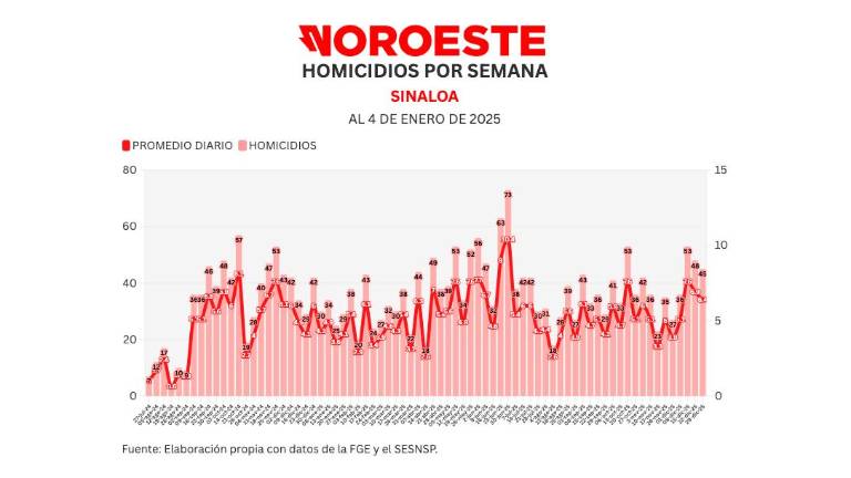 Cifras acumuladas de delitos durante la ola de violencia que aqueja a Sinaloa.