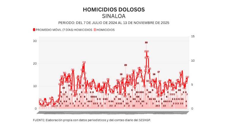 Cifras acumuladas de delitos durante la ola de violencia que aqueja a Sinaloa.
