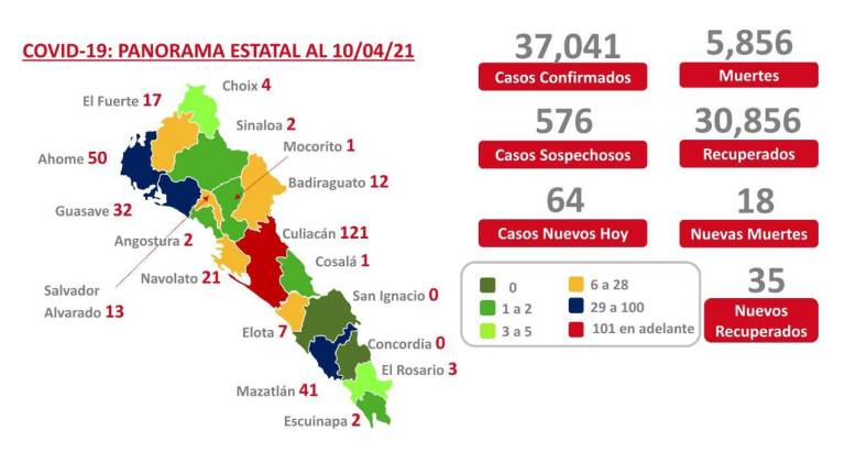 Sinaloa tiene 329 pacientes activos de Covid-19 y 576 casos sospechosos