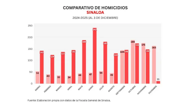 Cifras acumuladas de delitos durante la ola de violencia que aqueja a Sinaloa.