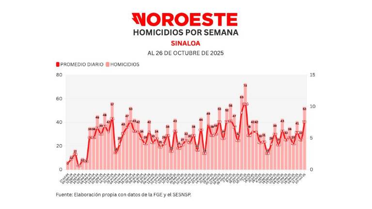 Cifras acumuladas de delitos durante la ola de violencia que aqueja a Sinaloa.