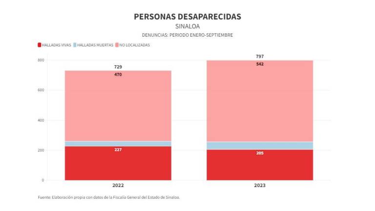 Las denuncias por personas desaparecidas en Sinaloa se han incrementado durante 2023.