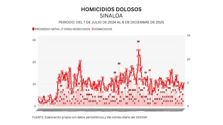 Cifras acumuladas de delitos durante la ola de violencia que aqueja a Sinaloa.
