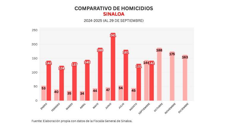 Cifras acumuladas de delitos durante la ola de violencia que aqueja a Sinaloa.