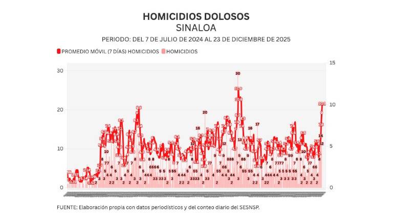 Cifras acumuladas de delitos durante la ola de violencia que aqueja a Sinaloa.