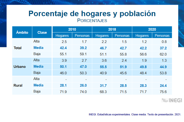 $!Con AMLO retrocede clase media más de 10 años en México