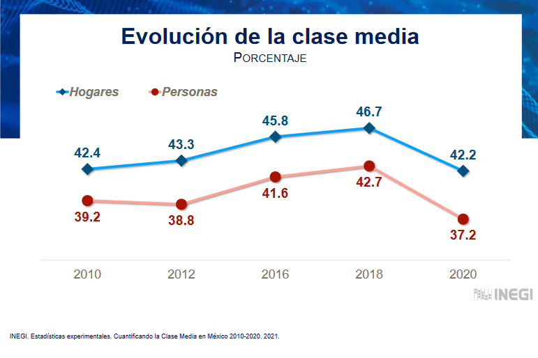 $!Con AMLO retrocede clase media más de 10 años en México