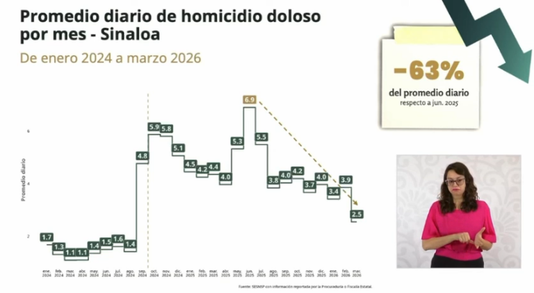 El Secretariado Ejecutivo del Sistema Nacional de Seguridad Pública presenta las estadísticas de los homicidios en Sinaloa.