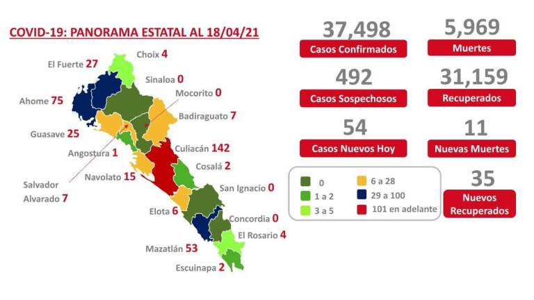 Sinaloa registra 5 mil 969 decesos por Covid-19, al momento hay 370 casos activos de acuerdo a Salud