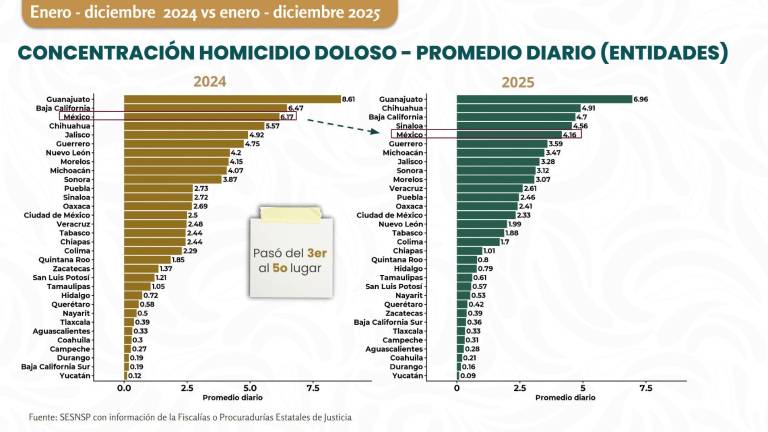 Detalles del promedio diario de homicidios dolosos por entidad durante los dos últimos años.