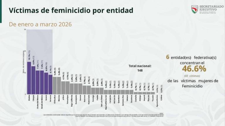 Incidencia de feminicidios en México.