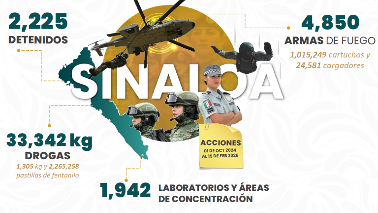 Omar García Harfuch, titular de la SSPC, presentó avances de la estrategia de seguridad en Sinaloa.
