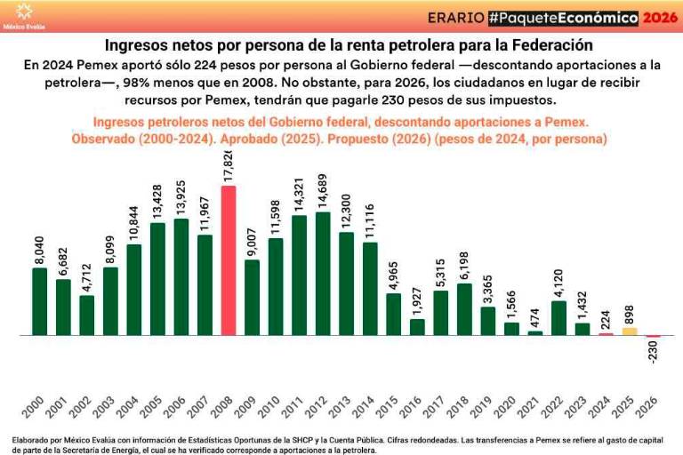 Pemex ya no aportará en 2026, ahora cobrará a los mexicanos