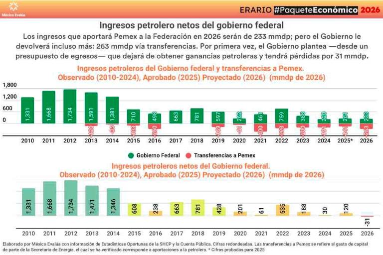 Pemex ya no aportará en 2026, ahora cobrará a los mexicanos