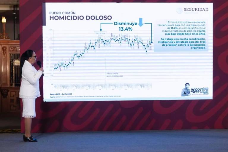 En el Gobierno de AMLO suman 120 mil 854 homicidios dolosos y 3 mil 560 feminicidios, informa SSPC